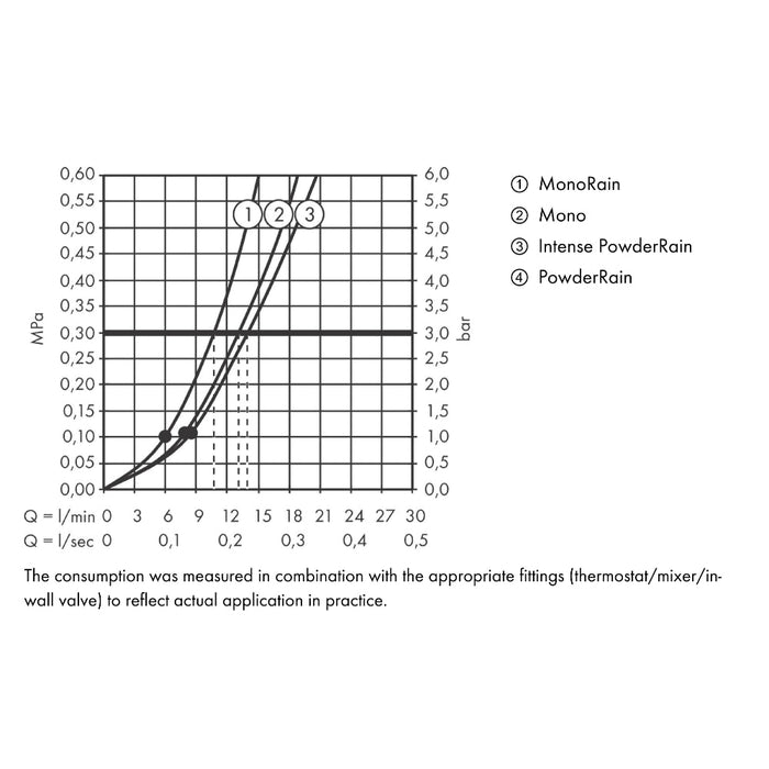 Hansgrohe Rainfinity Hand Shower 130 3Jet - Unbeatable Bathrooms