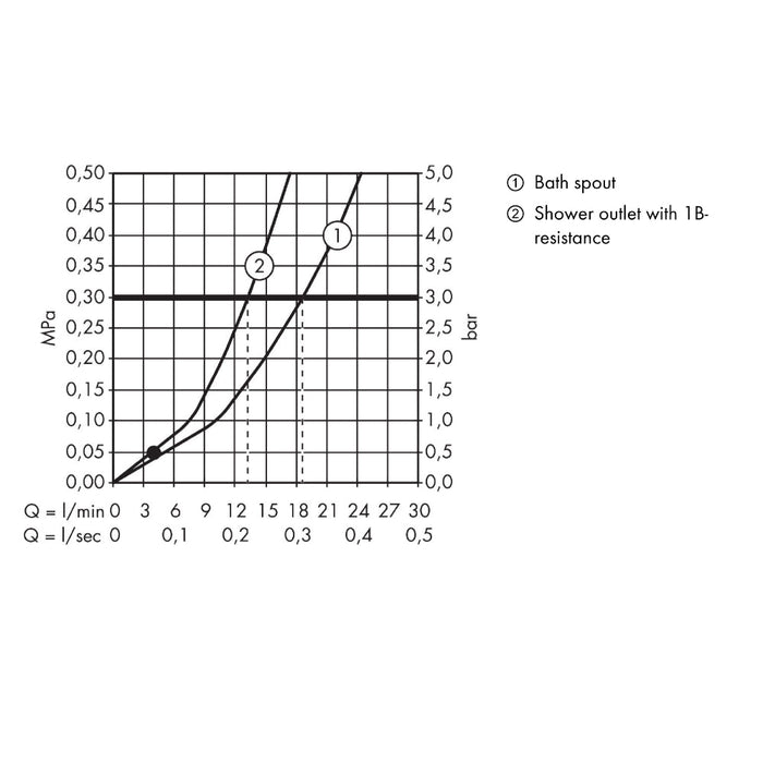 Hansgrohe Zesis S Single Lever Bath and Shower Mixer Monotrou - Unbeatable Bathrooms